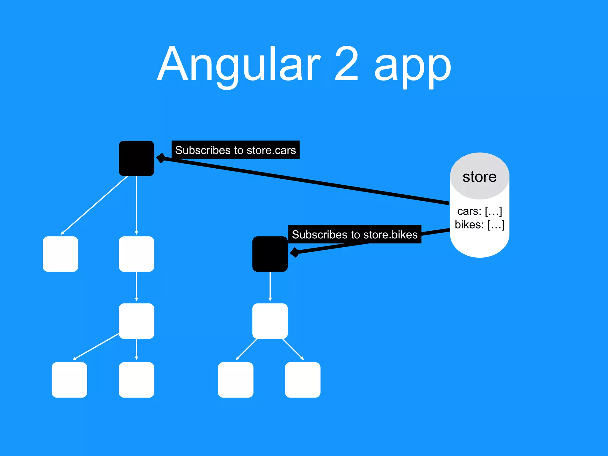 Angular 2 app store cars: […] bikes: […] Subscribes to store.cars Subscribes to store.bikes 