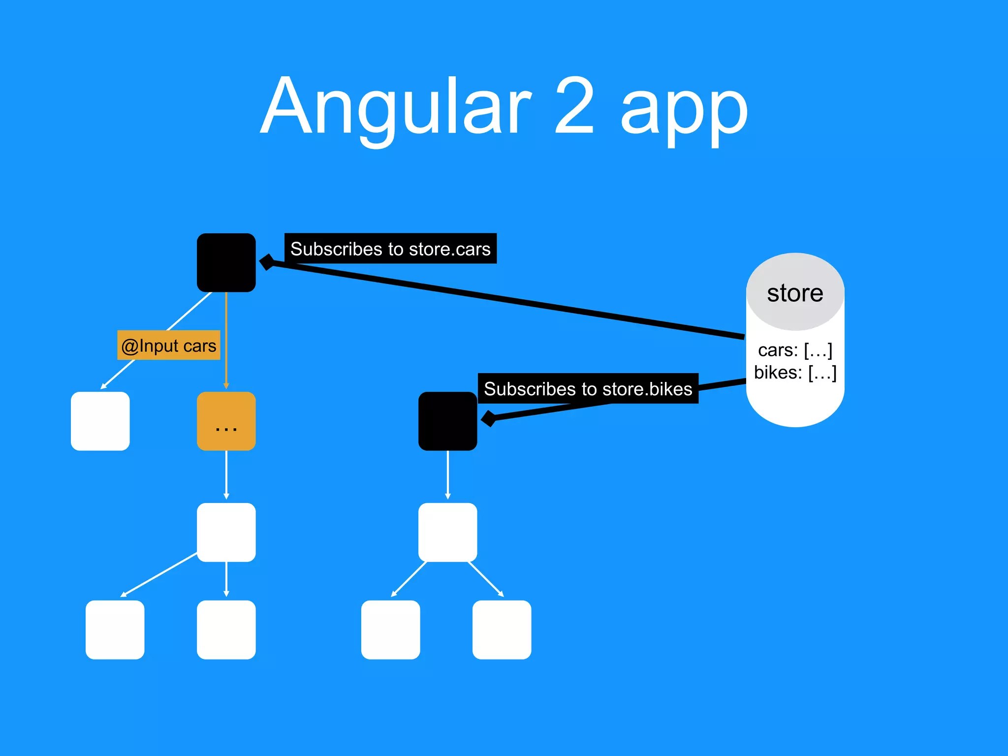 Angular 2 app store cars: […] bikes: […] @Input cars … Subscribes to store.cars Subscribes to store.bikes 