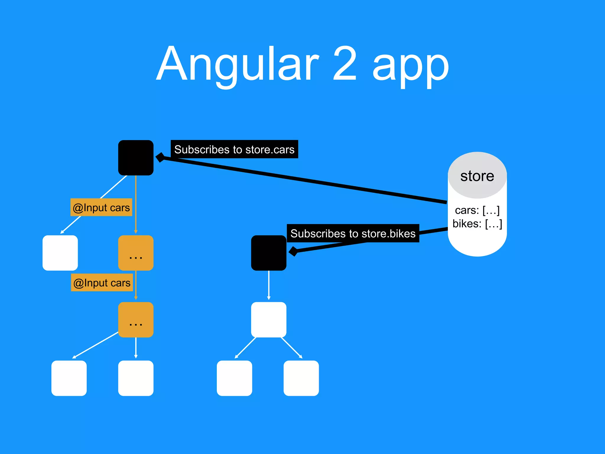 Angular 2 app store cars: […] bikes: […] @Input cars @Input cars … … Subscribes to store.cars Subscribes to store.bikes 