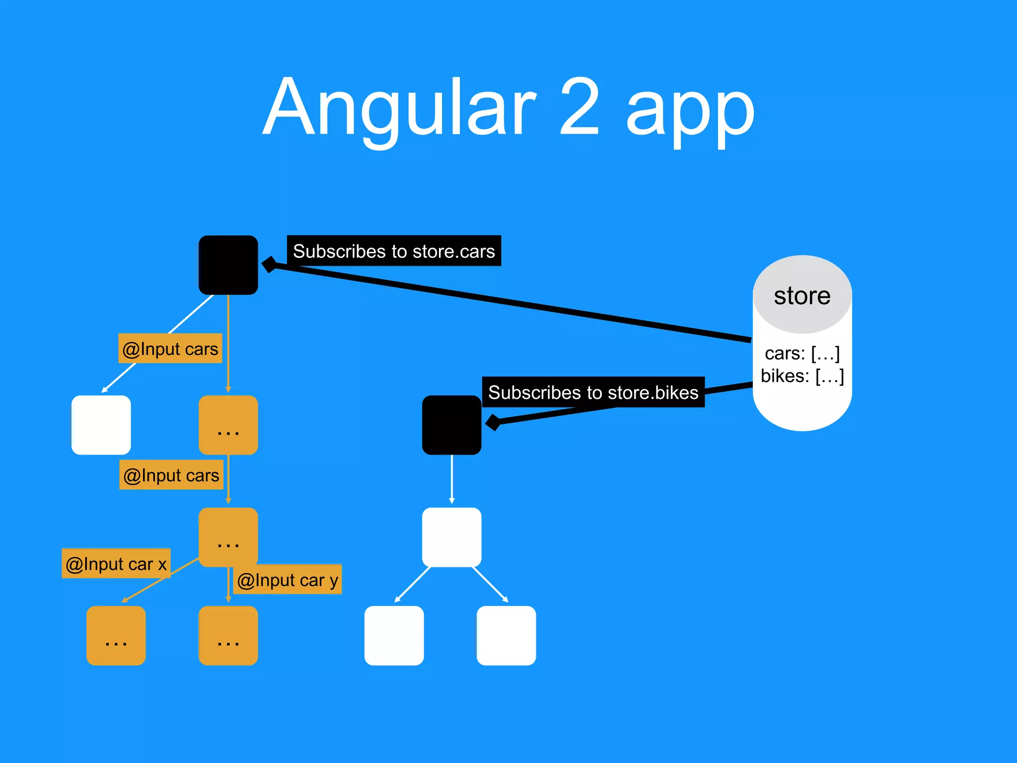 Angular 2 app …… store cars: […] bikes: […] @Input cars @Input cars @Input car y @Input car x … … Subscribes to store.cars Subscribes to store.bikes 