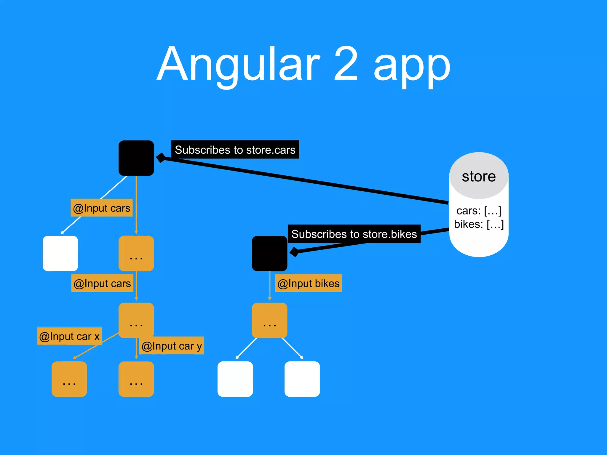 Angular 2 app …… store cars: […] bikes: […] @Input cars @Input cars @Input car y @Input car x … … Subscribes to store.cars Subscribes to store.bikes @Input bikes … 