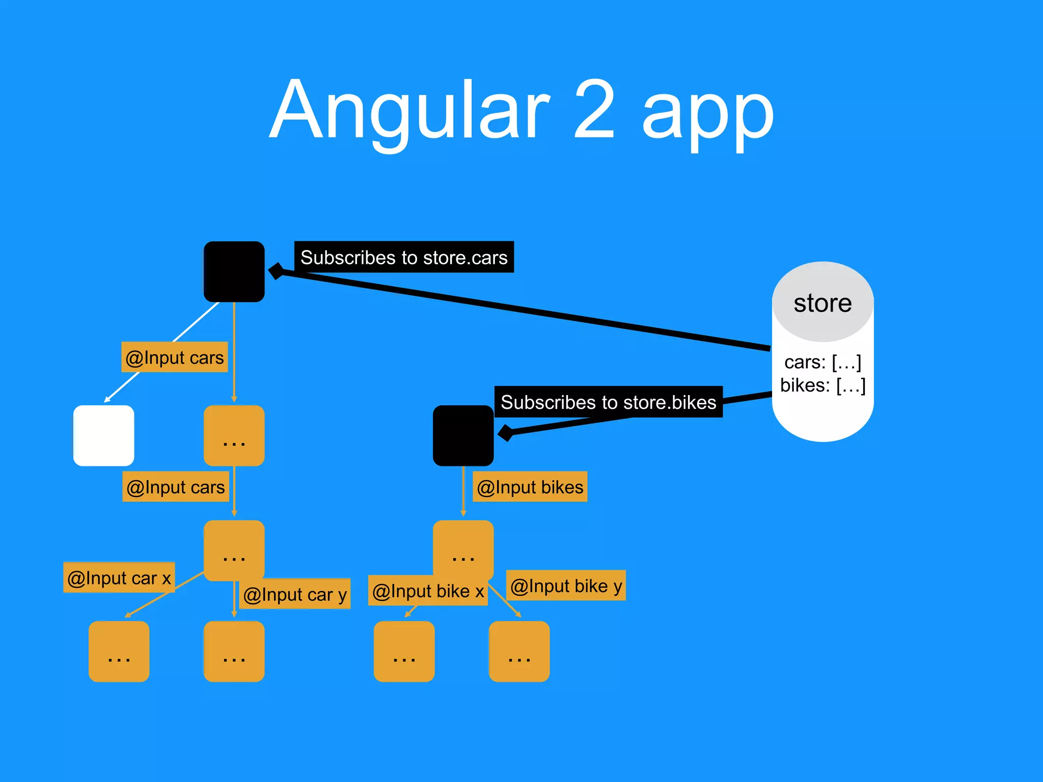 Angular 2 app …… store cars: […] bikes: […] @Input cars … … @Input cars @Input car y @Input car x … … Subscribes to store.cars Subscribes to store.bikes @Input bikes … @Input bike x @Input bike y 