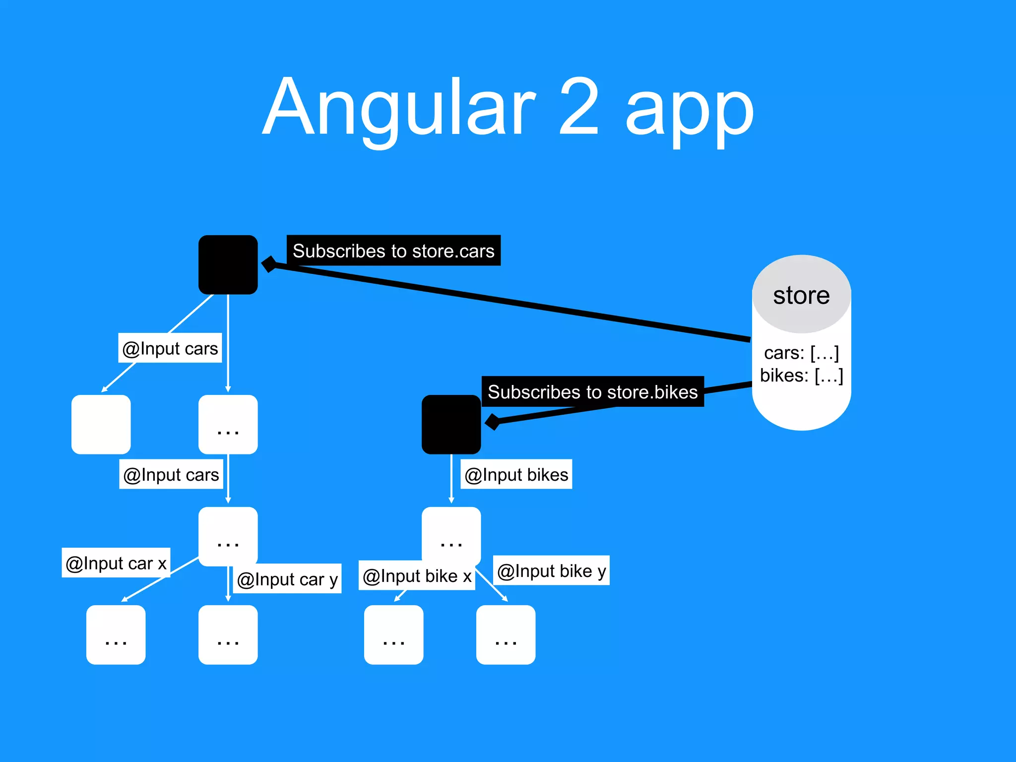 Angular 2 app …… store cars: […] bikes: […] @Input cars … … @Input cars @Input car y @Input car x … … Subscribes to store.cars Subscribes to store.bikes @Input bikes @Input bike x @Input bike y … 