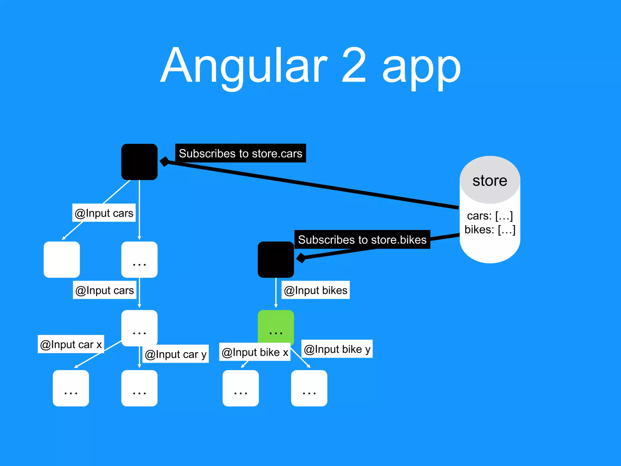 … Angular 2 app …… store cars: […] bikes: […] @Input cars … … @Input cars @Input car y @Input car x … … Subscribes to store.cars Subscribes to store.bikes @Input bikes @Input bike x @Input bike y 
