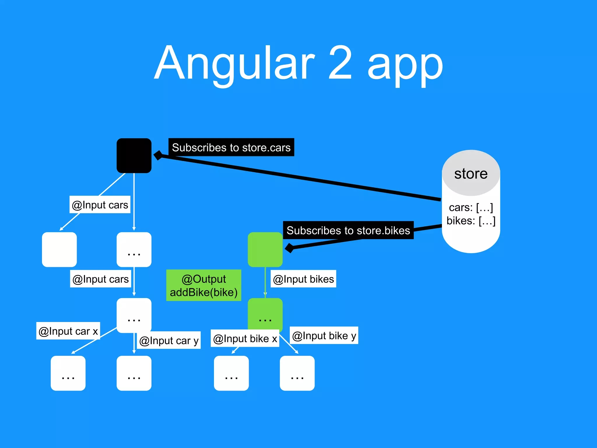 … Angular 2 app …… store cars: […] bikes: […] @Input cars … … @Input cars @Input car y @Input car x … … Subscribes to store.cars Subscribes to store.bikes @Input bikes @Input bike x @Input bike y @Output addBike(bike) 