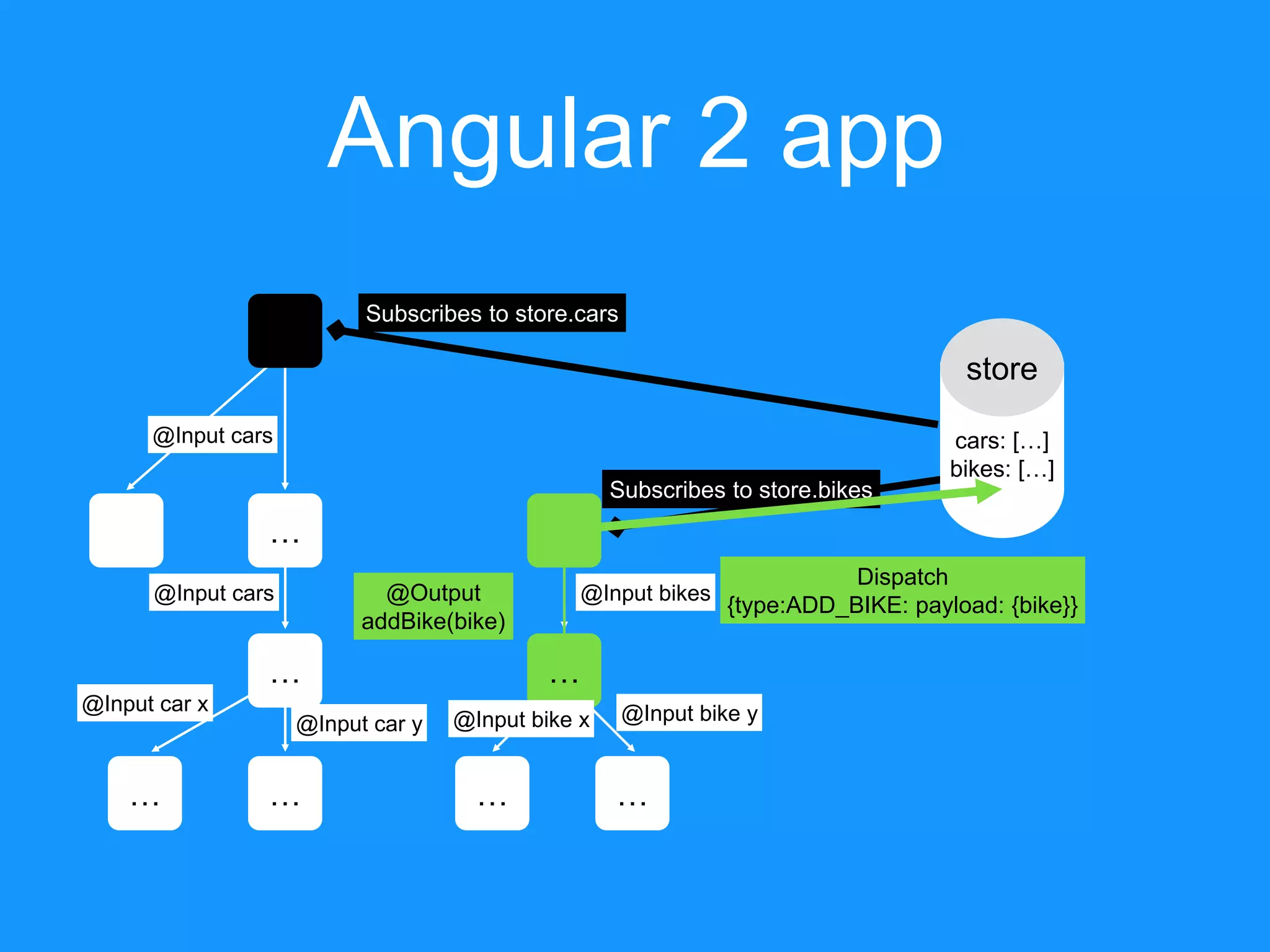 … Angular 2 app …… store cars: […] bikes: […] @Input cars … … @Input cars @Input car y @Input car x … … Subscribes to store.cars Subscribes to store.bikes @Input bikes @Input bike x @Input bike y Dispatch {type:ADD_BIKE: payload: {bike}} @Output addBike(bike) 