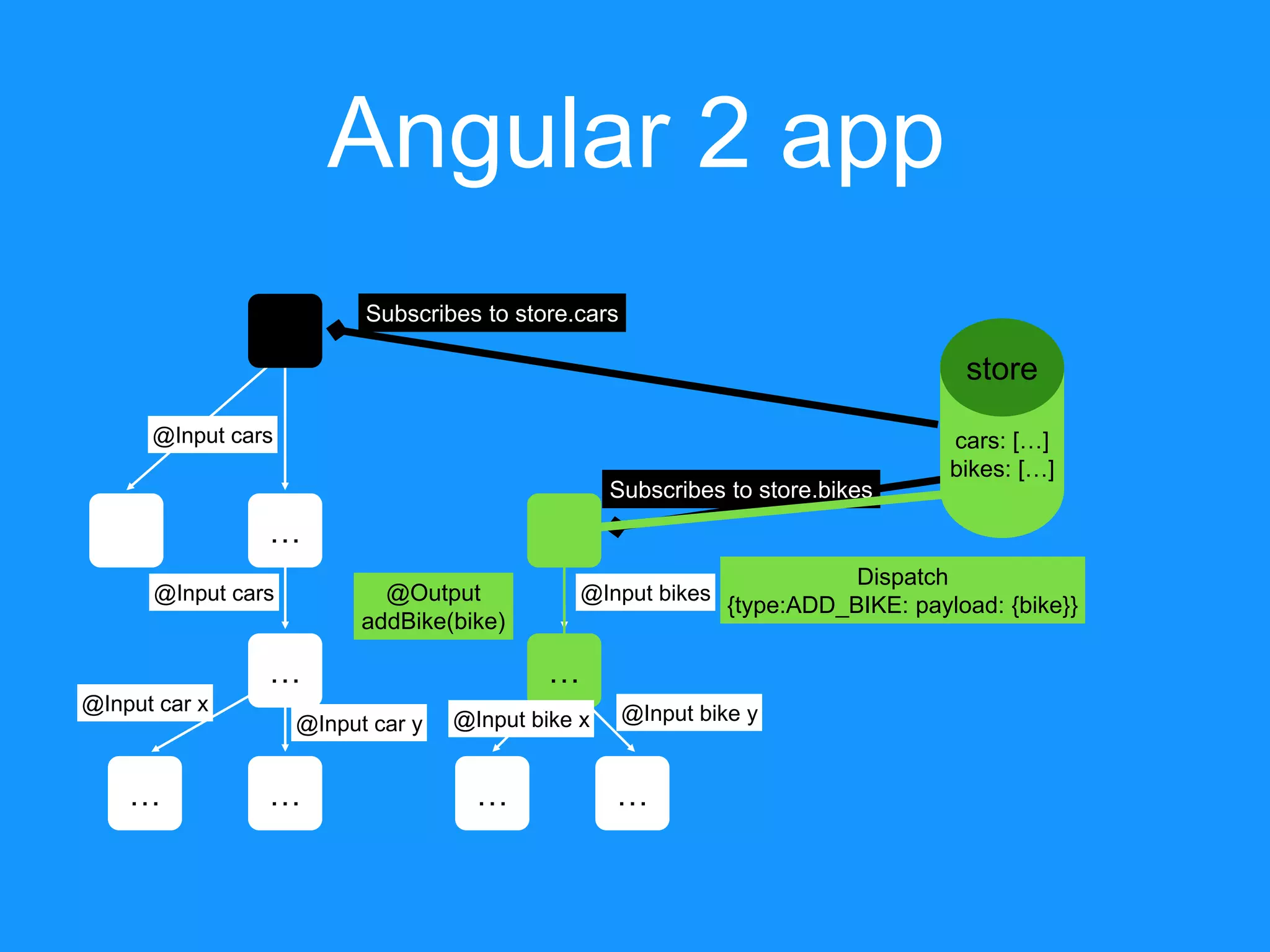 … Angular 2 app …… @Input cars … … @Input cars @Input car y @Input car x … … Subscribes to store.cars Subscribes to store.bikes @Input bikes @Input bike x @Input bike y Dispatch {type:ADD_BIKE: payload: {bike}} store cars: […] bikes: […] @Output addBike(bike) 