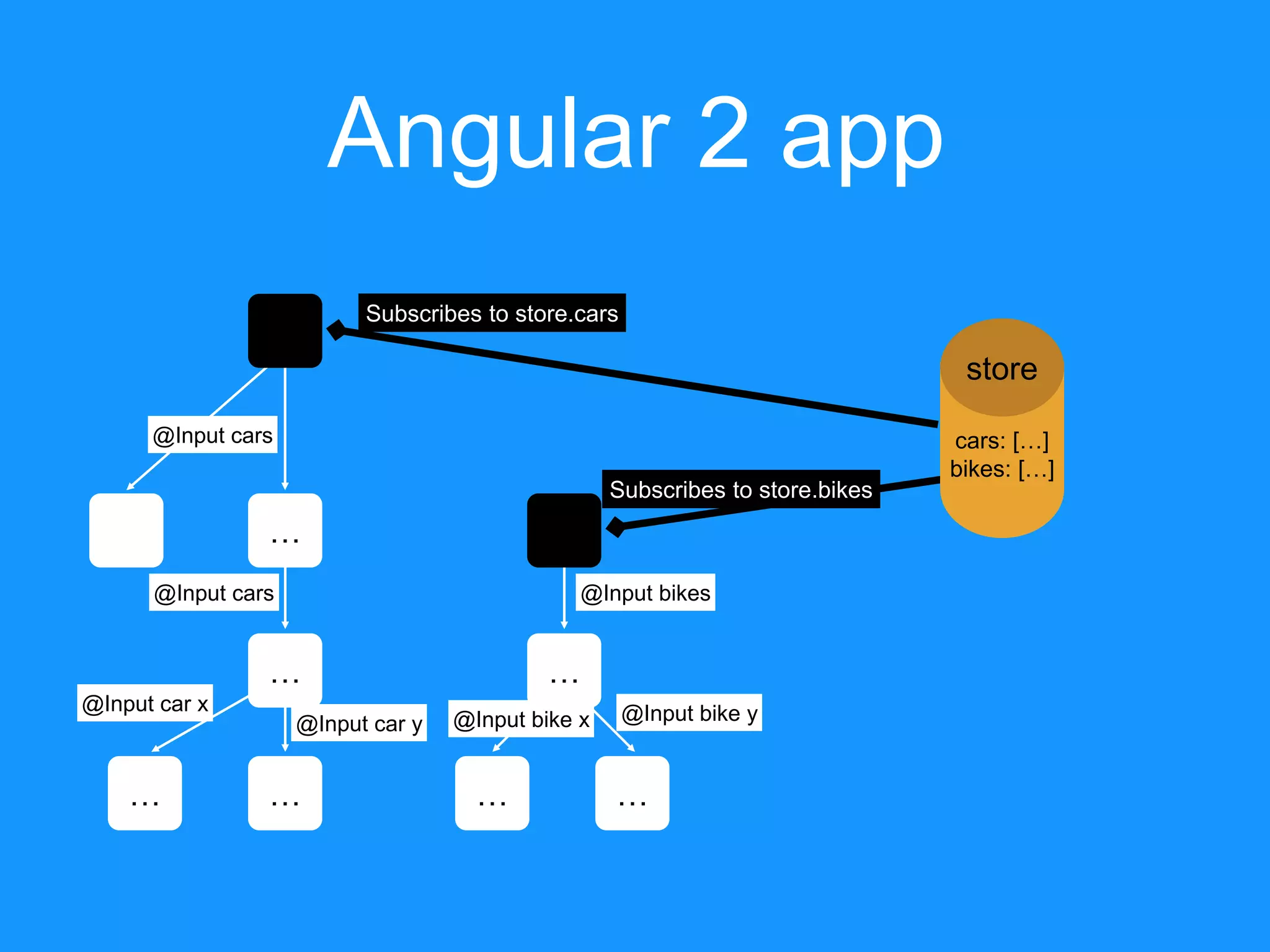 … Angular 2 app …… @Input cars … … @Input cars @Input car y @Input car x … … Subscribes to store.cars Subscribes to store.bikes @Input bikes @Input bike x @Input bike y store cars: […] bikes: […] 