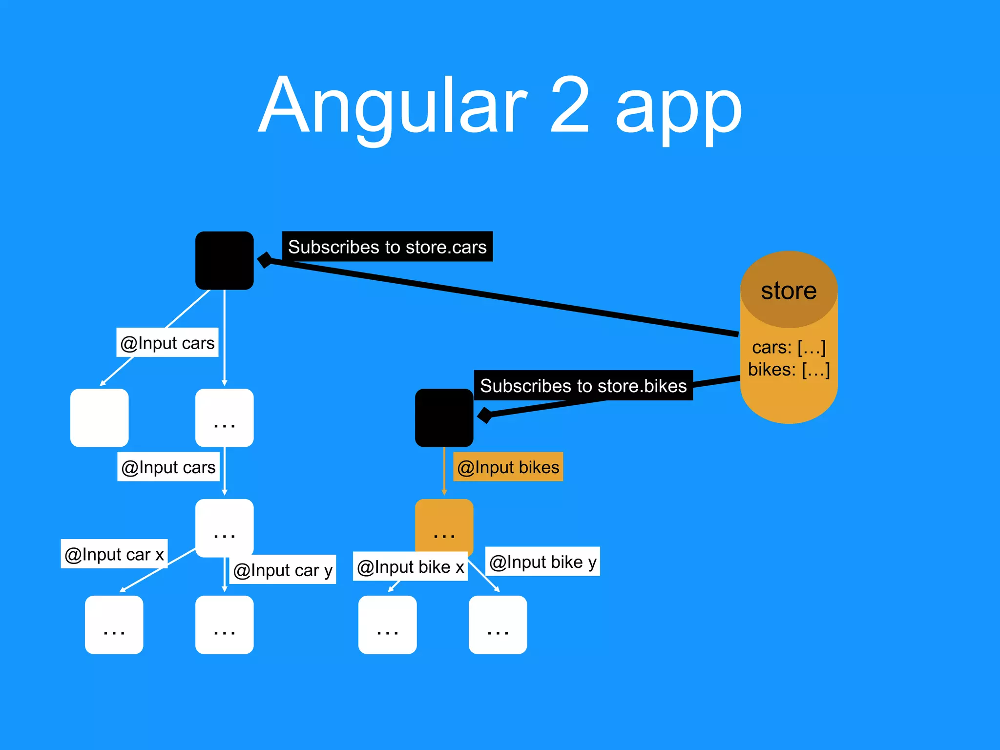 … Angular 2 app …… @Input cars … … @Input cars @Input car y @Input car x … … Subscribes to store.cars Subscribes to store.bikes @Input bikes @Input bike x @Input bike y store cars: […] bikes: […] 