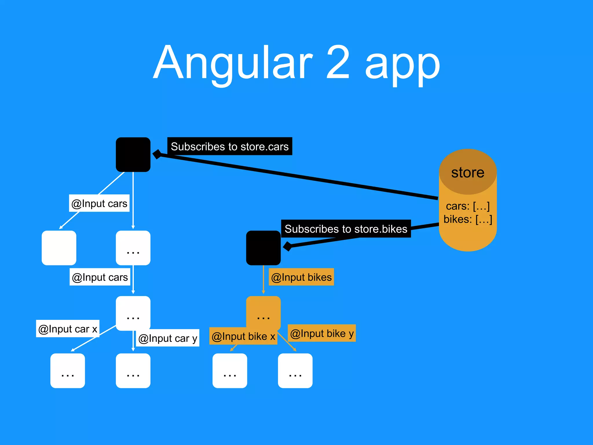 … Angular 2 app …… @Input cars … … @Input cars @Input car y @Input car x … … Subscribes to store.cars Subscribes to store.bikes @Input bikes @Input bike x @Input bike y store cars: […] bikes: […] 