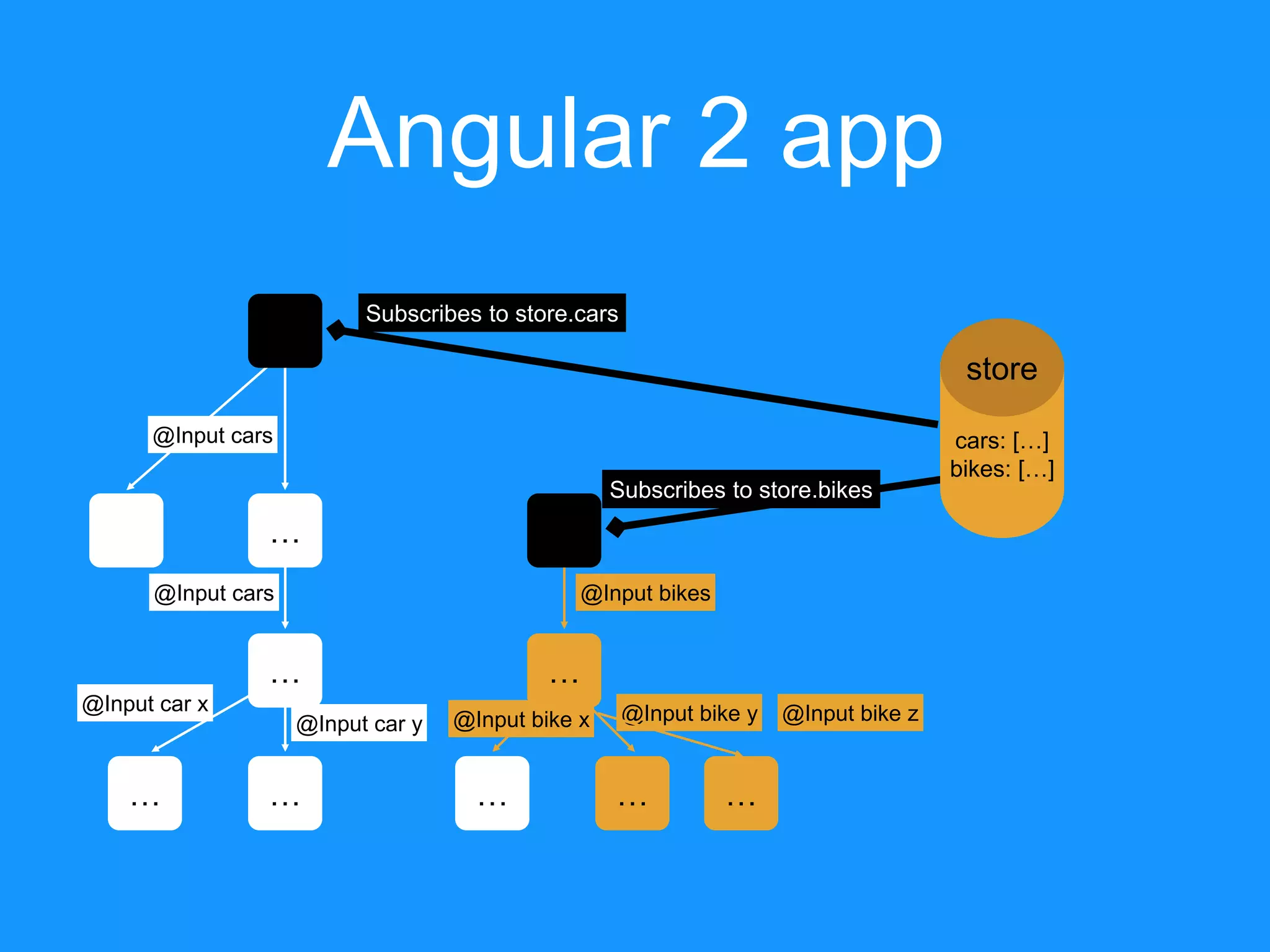 … Angular 2 app …… @Input cars … … @Input cars @Input car y @Input car x … … Subscribes to store.cars Subscribes to store.bikes @Input bikes @Input bike x @Input bike y store cars: […] bikes: […] … @Input bike z 