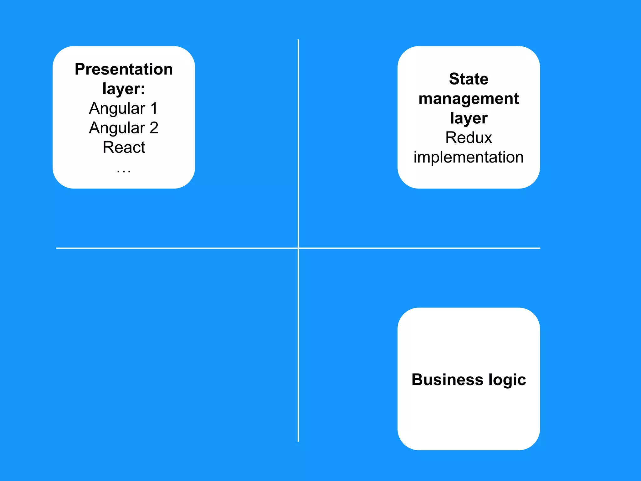 Presentation layer: Angular 1 Angular 2 React … State management layer Redux implementation Business logic 
