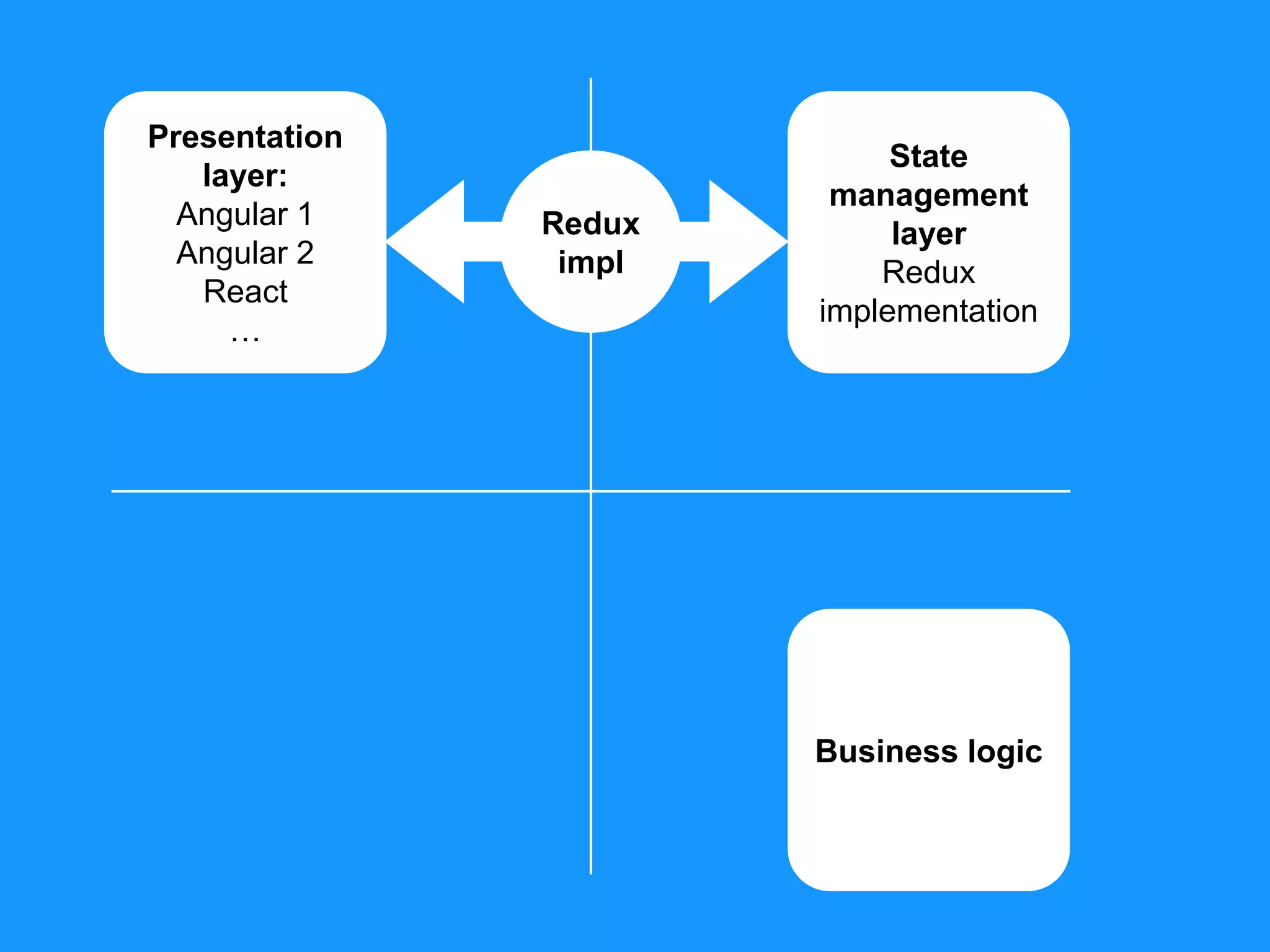 Presentation layer: Angular 1 Angular 2 React … State management layer Redux implementation Business logic Redux impl 