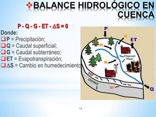 14
BALANCE HIDROLÓGICO EN
CUENCA
P - Q - G - ET - S = 0
Donde:
P = Precipitación;
Q = Caudal superficial;
G = Caudal subterráneo;
ET = Evapotranspiración;
S = Cambio en humedecimiento
 