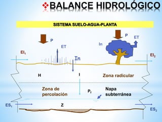 SISTEMA SUELO-AGUA-PLANTA
P
P
In
In
IH
Pf
Z
EI1
EI2
ES1
ES2
Napa
subterránea
ET
Zona radicular
Zona de
percolación
BALANCE HIDROLÓGICO
ET
 