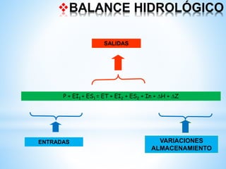 P + EI1 + ES1 = ET + EI2 + ES2 + In + H + Z
ENTRADAS
SALIDAS
VARIACIONES
ALMACENAMIENTO
BALANCE HIDROLÓGICO
 