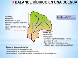 BALANCE HÍDRICO EN UNA CUENCA
Entradas (E):
•Precipitación
•Importaciones de agua
•Escorrentía superficial desde otras
cuencas
•Aguas subterráneas desde otras
cuencas
Salidas (S)
• Evaporación
•Transpiración
•Escorrentía superficial hacia otras cuencas
•Exportación de agua
•Agua subterránea hacia otras cuencas
•Infiltración (pasa a escorrentía subsuperficial)
Cambio de almacenamiento (∆A)
• Almacenamiento de aguas subterráneas
•Almacenamiento por cambio de humedad del suelo
•Almacenamiento superficial en embalses canales y en la escorrentía superficial
E – S = [∆A/∆T]
 