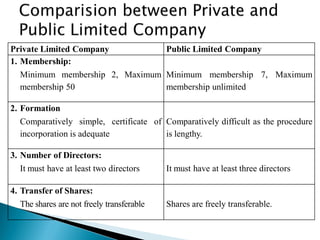 Private Limited Company          Public Limited Company
1. Membership:
   Minimum membership 2, Maximum Minimum membership 7, Maximum
   membership 50                 membership unlimited

2. Formation
   Comparatively simple, certificate of Comparatively difficult as the procedure
   incorporation is adequate            is lengthy.

3. Number of Directors:
   It must have at least two directors      It must have at least three directors

4. Transfer of Shares:
   The shares are not freely transferable   Shares are freely transferable.
 