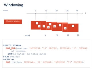 Windowing
Hopping window
SELECT STREAM
HOP_END(rowtime, INTERVAL '10' SECOND, INTERVAL '15' SECOND)
AS rowtime,
SUM(nb_bytes) AS total_bytes
FROM weblogs
GROUP BY
HOP(rowtime, INTERVAL '10' SECOND, INTERVAL '15' SECOND);
sum() 6 18 21 17
1
2 3
5
4
6
7
8
t
0 10 20 30 40
9
 