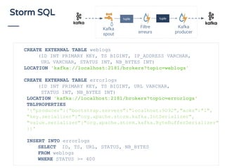 Storm SQL
CREATE EXTERNAL TABLE weblogs
(ID INT PRIMARY KEY, TS BIGINT, IP_ADDRESS VARCHAR,
URL VARCHAR, STATUS INT, NB_BYTES INT)
LOCATION 'kafka://localhost:2181/brokers?topic=weblogs'
CREATE EXTERNAL TABLE errorlogs
(ID INT PRIMARY KEY, TS BIGINT, URL VARCHAR,
STATUS INT, NB_BYTES INT)
LOCATION 'kafka://localhost:2181/brokers?topic=errorlogs'
TBLPROPERTIES
'{"producer":{"bootstrap.servers":"localhost:9092","acks":"1",
"key.serializer":"org.apache.storm.kafka.IntSerializer",
"value.serializer":"org.apache.storm.kafka.ByteBufferSerializer"
}}'
INSERT INTO errorlogs
SELECT ID, TS, URL, STATUS, NB_BYTES
FROM weblogs
WHERE STATUS >= 400
Kafka
spout
Filtre
erreurs
Kafka
producer
tupletuple
 