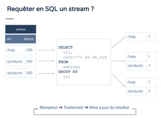 Requêter en SQL un stream ?
weblogs
url status
/help 200
Compter les nombres
de requêtes pour
chaque URL
/help 1
/help 1
/products 1
/help 1
/products 2
/products 200
/products 500
Réception ➜ Traitement ➜ Mise à jour du résultat
SELECT
url,
count(*) as nb_req
FROM
weblogs
GROUP BY
url
 