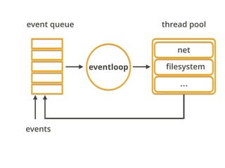 events
eventloop
net
ﬁlesystem
…
event queue thread pool
 
