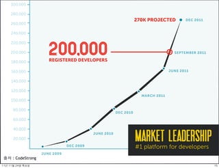 출처 : CodeStrong
11년	 11월	 24일	 목요일   15
 