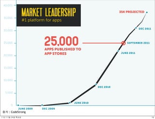 출처 : CodeStrong
11년	 11월	 24일	 목요일   16
 