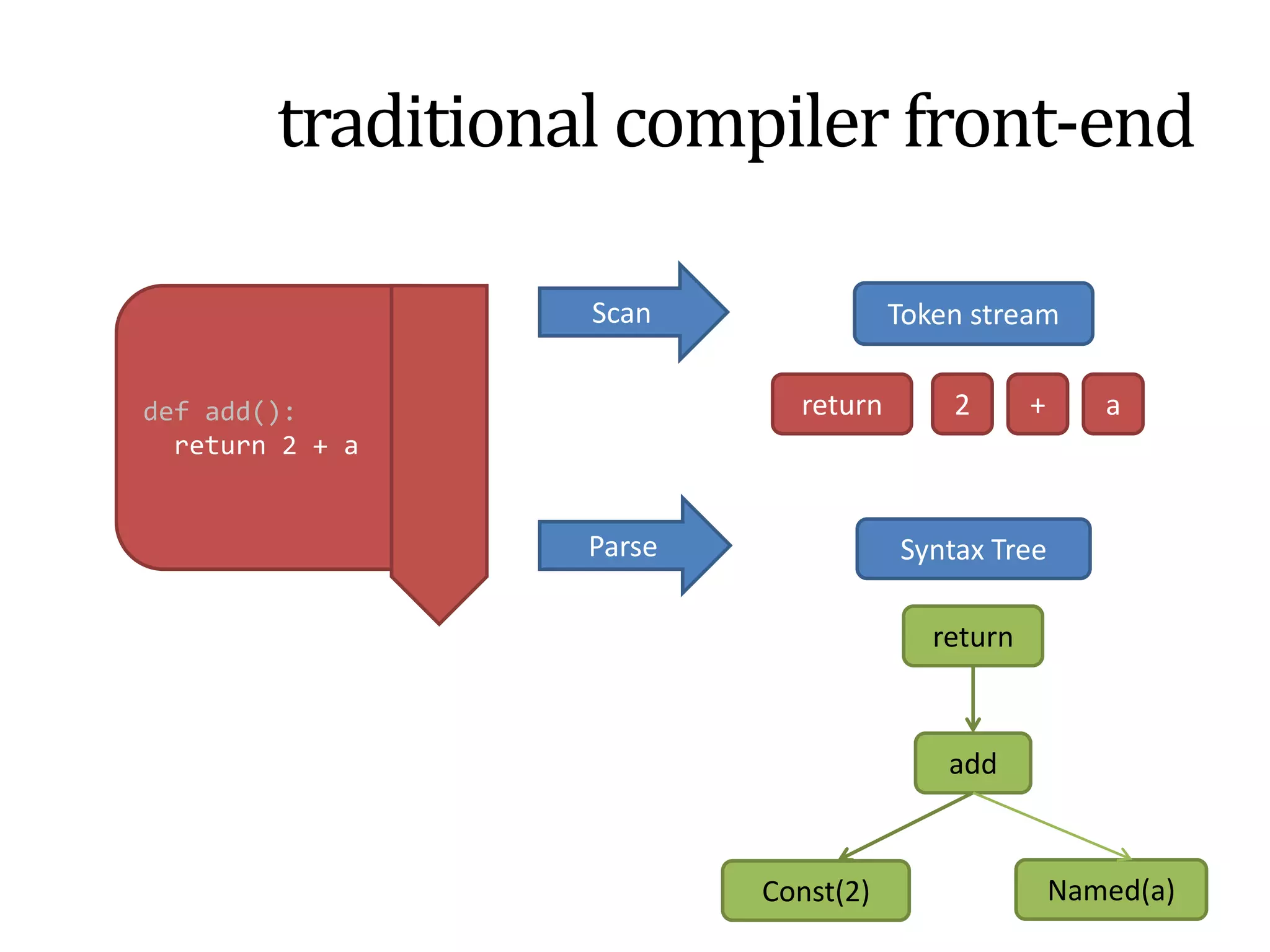 rb> puts 2 + 2    4# => nil