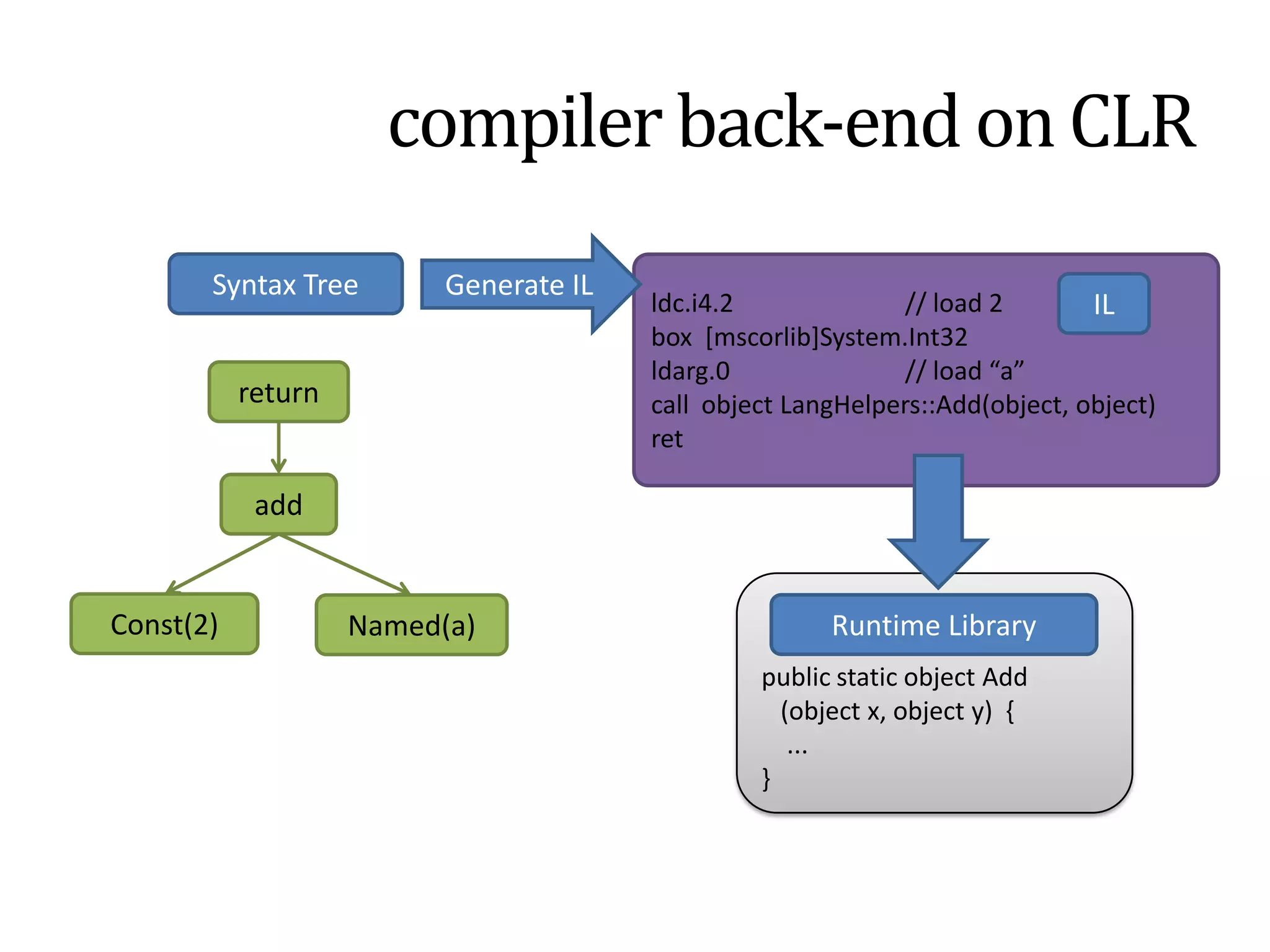 IronPython: Hand-written LL(1) parserIronRuby: Gardens Point Parser Generator LALR(1)