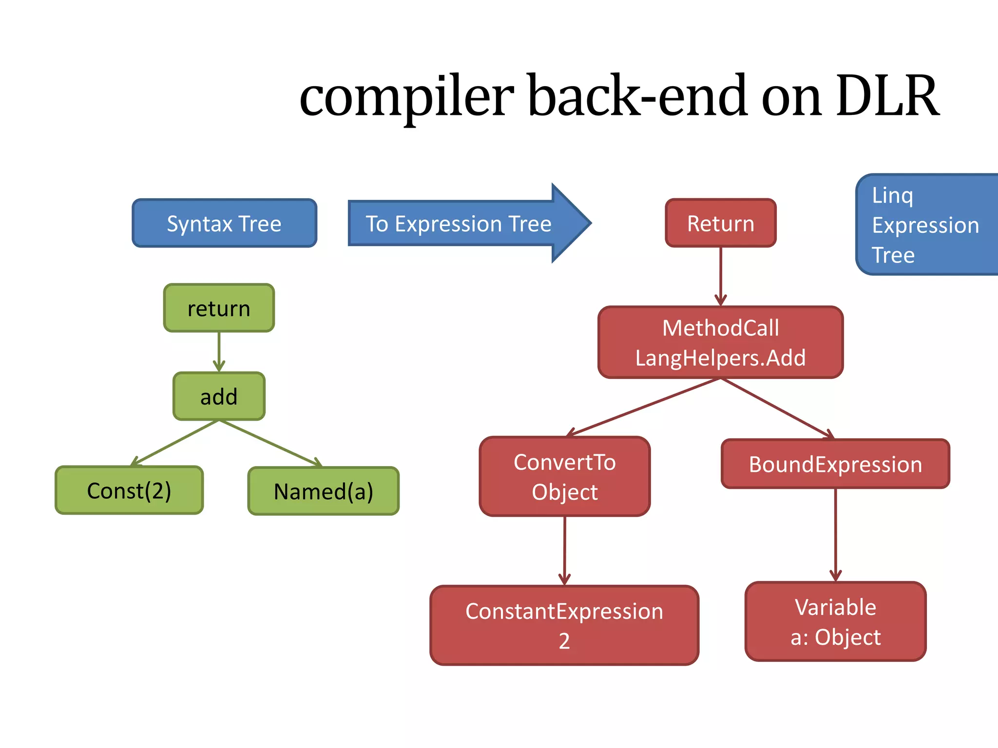 compiler back-end on CLRGenerate ILSyntax Treeldc.i4.2		// load 2box  [mscorlib]System.Int32ldarg.0		// load “a”call  object LangHelpers::Add(object, object)retILreturn addpublic static object Add   (object x, object y)  {    ... }Const(2)Runtime LibraryNamed(a)