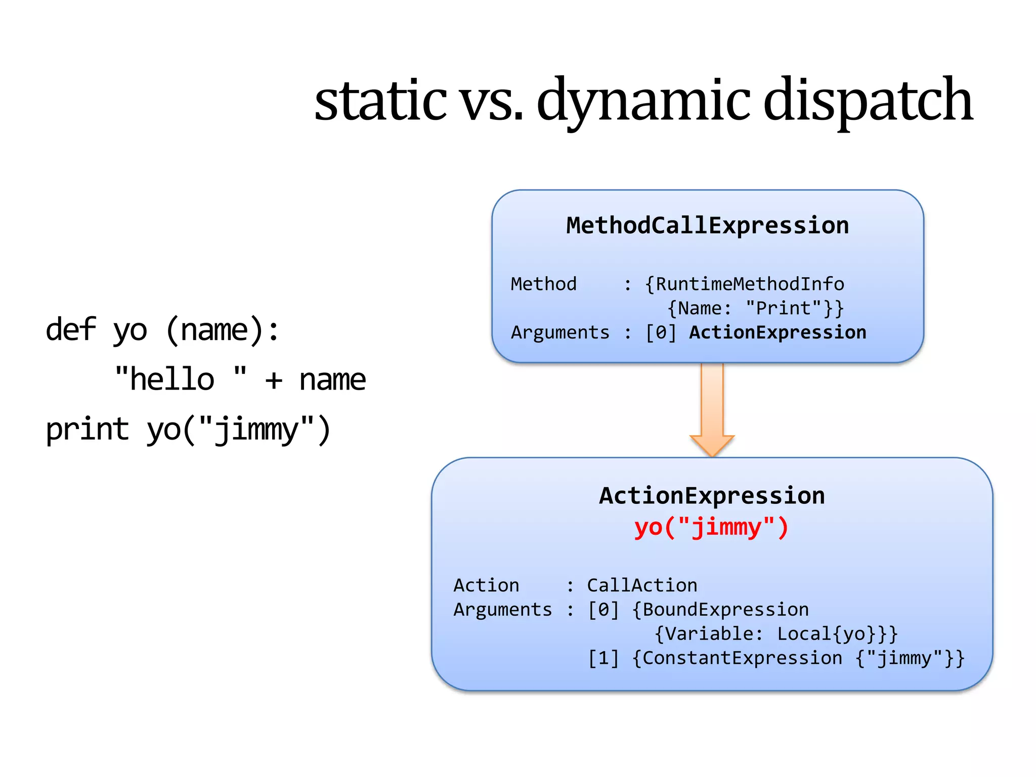 IronRuby.Runtime.RubyScriptCodeinternalstaticDelegate/*!*/CompileLambda(LambdaExpression/*!*/ lambda, booldebugMode, boolnoAdaptiveCompilation, intcompilationThreshold) {if (debugMode) {returnCompileDebug(lambda);            } elseif (noAdaptiveCompilation) {returnlambda.Compile();} else {returnlambda.LightCompile(compilationThreshold);            }        }