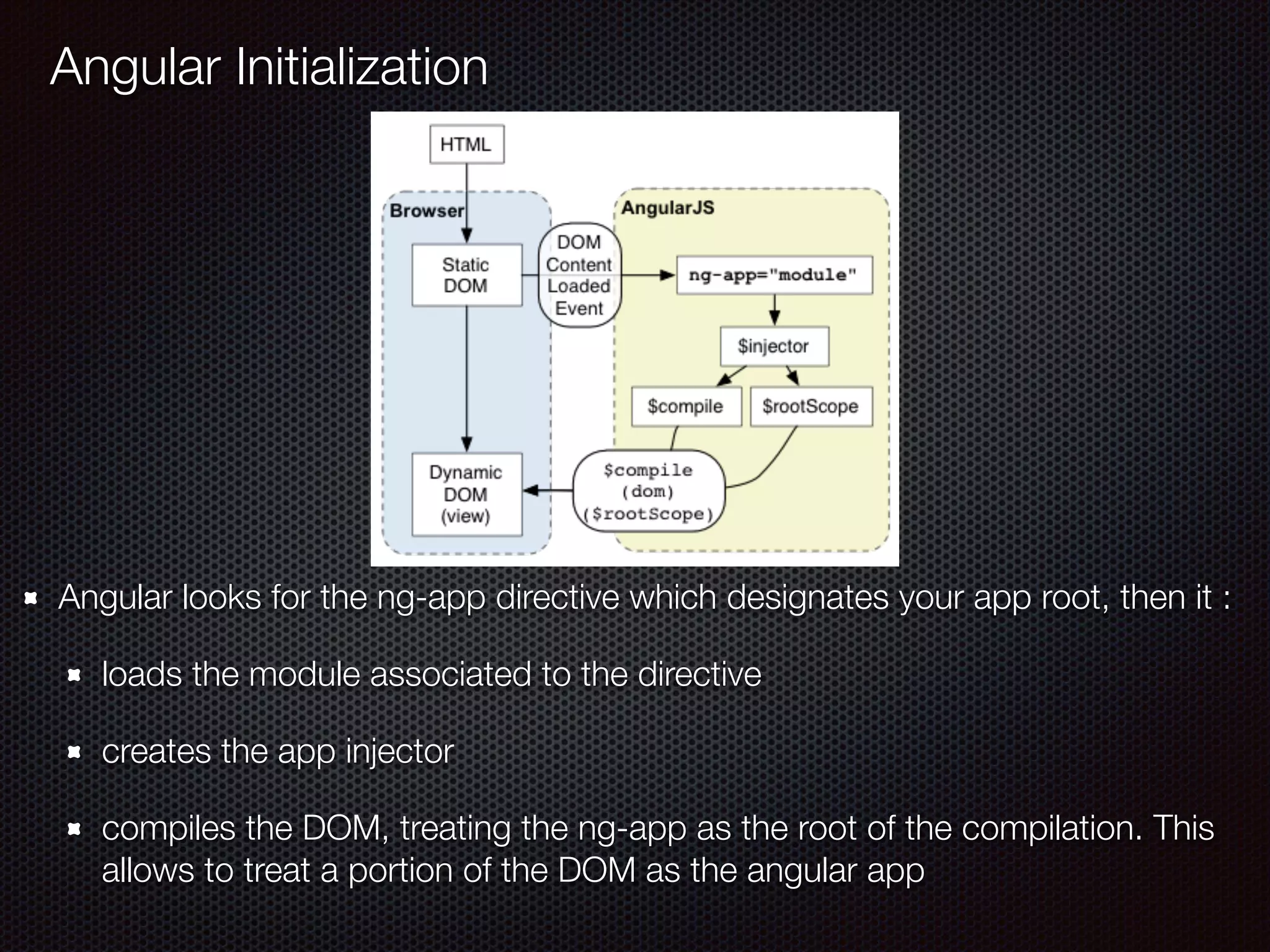 Angular looks for the ng-app directive which designates your app root, then it :
loads the module associated to the directive
creates the app injector
compiles the DOM, treating the ng-app as the root of the compilation. This
allows to treat a portion of the DOM as the angular app
Angular Initialization
 