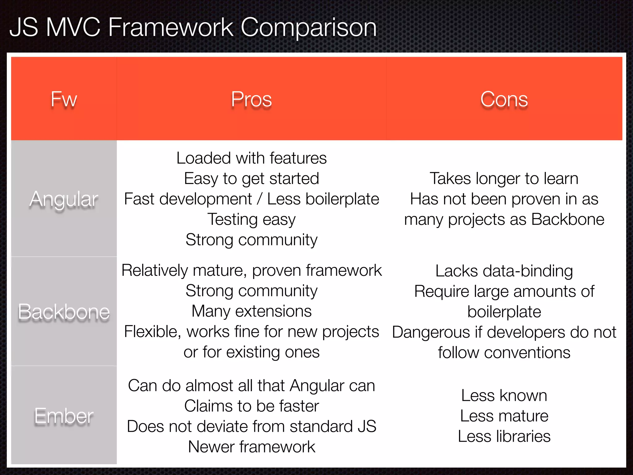 JS MVC Framework Comparison
Fw Pros Cons
Angular
Loaded with features
Easy to get started
Fast development / Less boilerplate
Testing easy
Strong community
Takes longer to learn
Has not been proven in as
many projects as Backbone
Backbone
Relatively mature, proven framework
Strong community
Many extensions
Flexible, works ﬁne for new projects
or for existing ones
Lacks data-binding
Require large amounts of
boilerplate
Dangerous if developers do not
follow conventions
Ember
Can do almost all that Angular can
Claims to be faster
Does not deviate from standard JS
Newer framework
Less known
Less mature
Less libraries
 