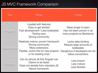 JS MVC Framework Comparison
Fw Pros Cons
Angular
Loaded with features
Easy to get started
Fast development / Less boilerplate
Testing easy
Strong community
Takes longer to learn
Has not been proven in as
many projects as Backbone
Backbone
Relatively mature, proven framework
Strong community
Many extensions
Flexible, works ﬁne for new projects
or for existing ones
Lacks data-binding
Require large amounts of
boilerplate
Dangerous if developers do not
follow conventions
Ember
Can do almost all that Angular can
Claims to be faster
Does not deviate from standard JS
Newer framework
Less known
Less mature
Less libraries
 