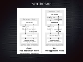 Ajax life cycle
 