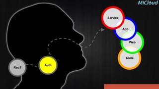 Tools
Auth
Req?
Web
App
Service
 
