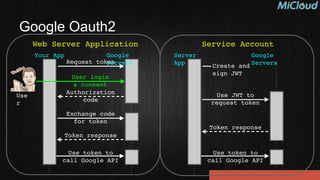 Google Oauth2
Web Server Application Service Account
Request token
Authorization
code
Exchange code
for token
Token response
Use token to
call Google API
Your App Google
Servers
User login !
& consent
Use
r
Create and
sign JWT
Use JWT to
request token
Token response
Use token to
call Google API
Server
App
Google
Servers
 