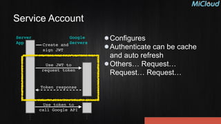 Service Account
Configures
Authenticate can be cache
and auto refresh
Others… Request…  
Request… Request…
Create and
sign JWT
Use JWT to
request token
Token response
Use token to
call Google API
Server
App
Google
Servers
 
