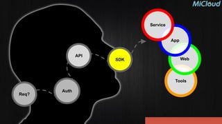 Tools
Auth
Req?
API
SDK Web
App
Service
 