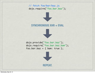 // fetch foo/bar/baz.js
dojo.require("foo.bar.baz");
SYNCHRONOUS XHR + EVAL
dojo.provide("foo.bar.baz");
dojo.require("foo.bar.baz.bam");
foo.bar.baz = { bam: true };
REPEAT.
Wednesday, May 29, 13
 