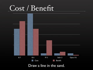 Cost / Beneﬁt




  IE 7     IE 6          FF 3    Safari 3   Opera 9.5
                  Cost          Benefit


         Draw a line in the sand.
 