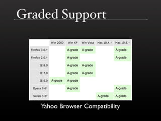 Graded Support




   Yahoo Browser Compatibility
 