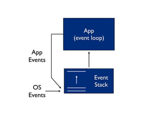 App
         (event loop)

 App
Events

                 Event
 OS              Stack
Events
 
