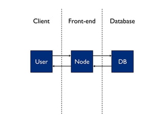 Client   Front-end   Database




User       Node        DB
 