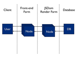 Front-end     JSDom
Client                             Database
           Farm      Render Farm




User       Node
           Node        Node
                       Node          DB
            Node
            Node        Node
                        Node
 