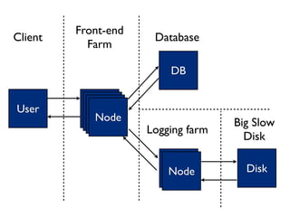Front-end
Client                Database
           Farm

                         DB


User       Node
           Node
            Node
            Node                    Big Slow
                     Logging farm
                                      Disk

                        Node
                        Node          Disk
 