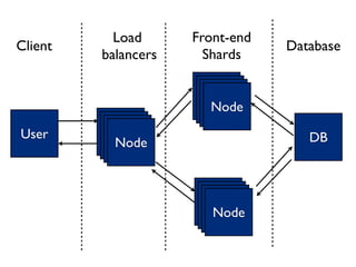 Load      Front-end
Client                           Database
         balancers     Shards

                      Node
                      Node
                       Node
                       Node
User     Node
         Node                       DB
          Node
          Node



                      Node
                      Node
                       Node
                       Node
 