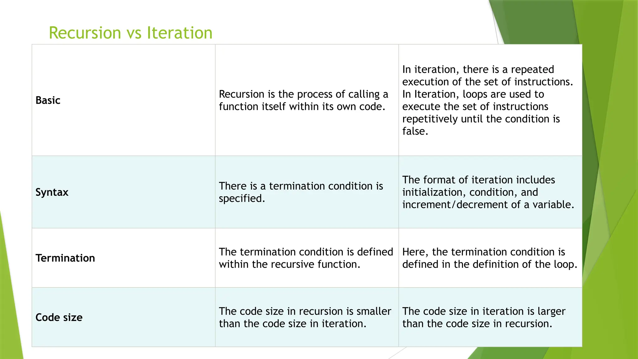 Recursion vs Iteration
Basic
Recursion is the process of calling a
function itself within its own code.
In iteration, there is a repeated
execution of the set of instructions.
In Iteration, loops are used to
execute the set of instructions
repetitively until the condition is
false.
Syntax
There is a termination condition is
specified.
The format of iteration includes
initialization, condition, and
increment/decrement of a variable.
Termination
The termination condition is defined
within the recursive function.
Here, the termination condition is
defined in the definition of the loop.
Code size
The code size in recursion is smaller
than the code size in iteration.
The code size in iteration is larger
than the code size in recursion.
 