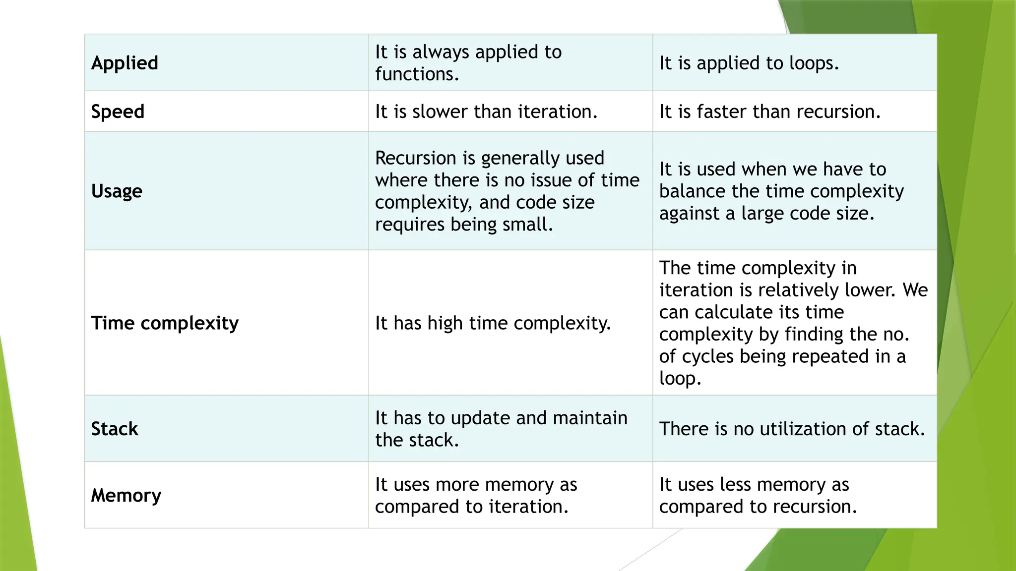 Applied
It is always applied to
functions.
It is applied to loops.
Speed It is slower than iteration. It is faster than recursion.
Usage
Recursion is generally used
where there is no issue of time
complexity, and code size
requires being small.
It is used when we have to
balance the time complexity
against a large code size.
Time complexity It has high time complexity.
The time complexity in
iteration is relatively lower. We
can calculate its time
complexity by finding the no.
of cycles being repeated in a
loop.
Stack
It has to update and maintain
the stack.
There is no utilization of stack.
Memory
It uses more memory as
compared to iteration.
It uses less memory as
compared to recursion.
 